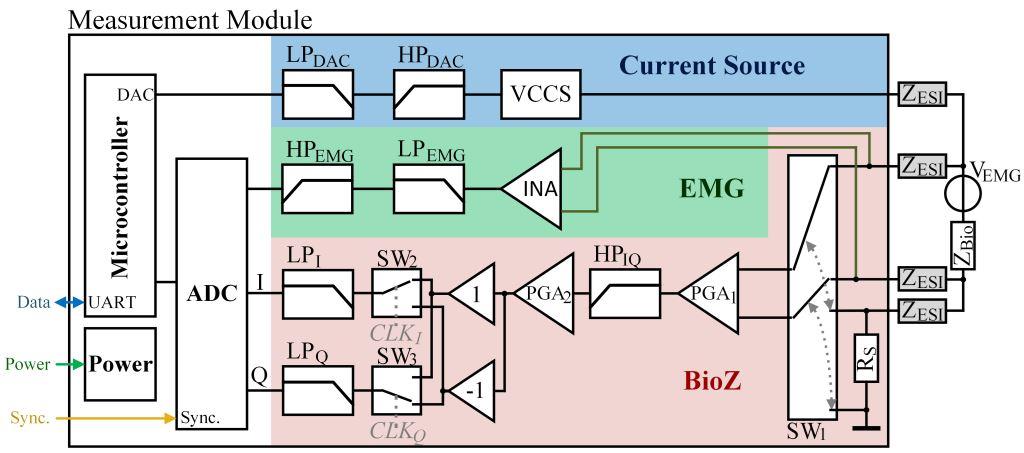 Detailed block diagram of a measurement module. On the left side there are the connections to the previously described interface board. On the right side the connected measurement subject, which is connected via electrodes, is drawn. The measurement module consists of a microcontroller, a power section, an analog-to-digital converter and three major analog electronics blocks. The blue block marks the current source circuit, the green rectangle illustrates the EMG circuit and the red area indicates the bioimpedance measurement circuit, which is based on an IQ-demodulation.