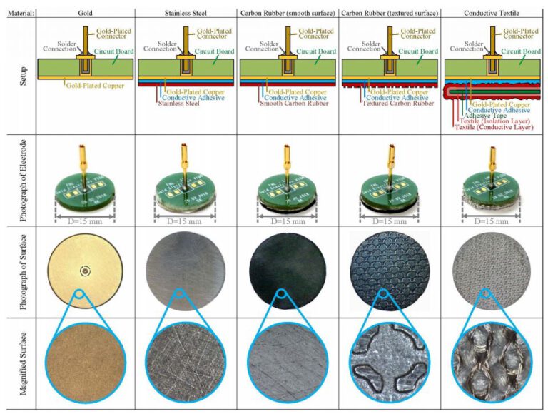 Dry Electrodes for Bioimpedance Measurements Design, Characterization